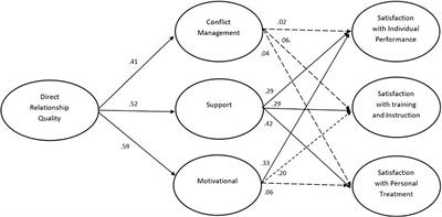 Communication Strategies: The Fuel for Quality Coach-Athlete Relationships and Athlete Satisfaction